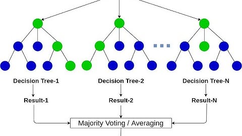 Random Forest (Bagging technique) - How it works!