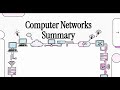 الصف الاول الثانوي لغات وتجريبي البرمجة والذكاء الاصطناعي الدرس الاول ترم ثاني Computer Networks