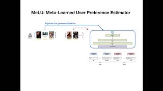 Estimating Personalized Preferences Through Meta-Learning for User Cold-Start Recommendation