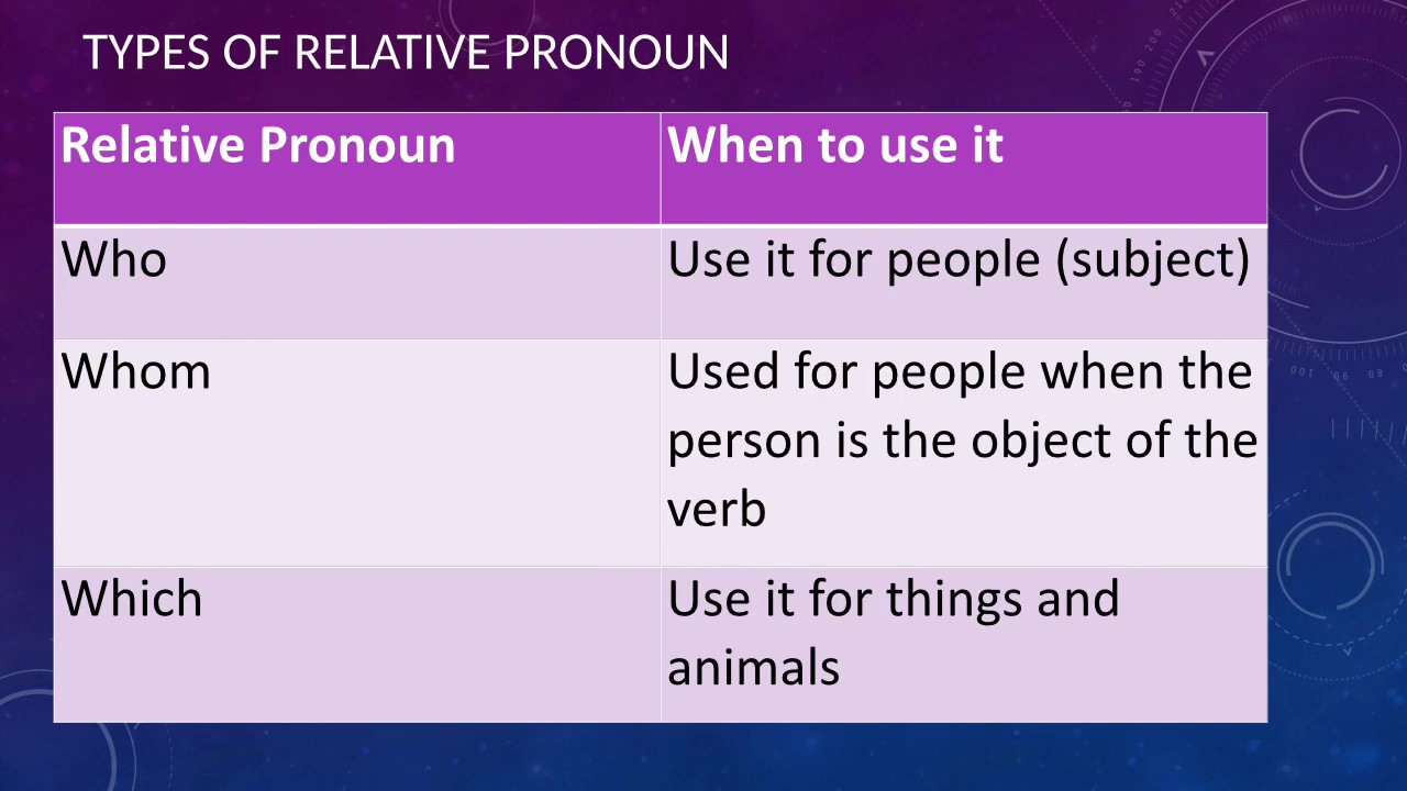 Relative pronouns who which