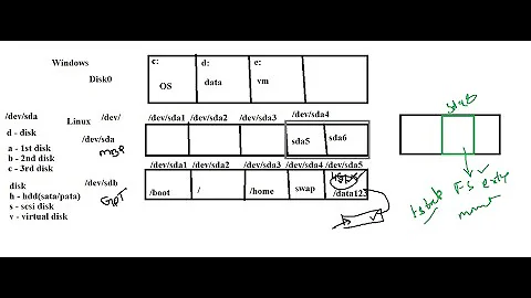 Linux Admin part6 Disk Management -fdisk, mkfs,ext4 ,mount, fstab,df -h