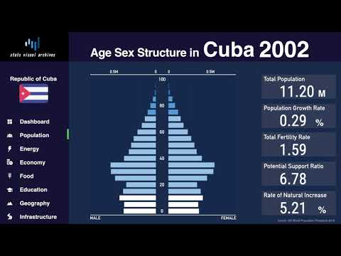 Cuba - Changing of Population Pyramid & Demographics (1950-2100)