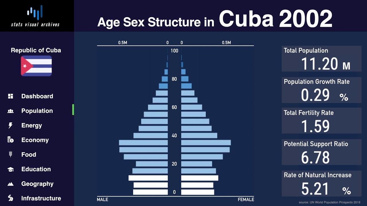 Cuba Changing of Population Pyramid & Demographics (19502100) YouTube