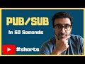 Publish/Subscribe Backend Systems Explained In 60 Seconds #shorts_hussein