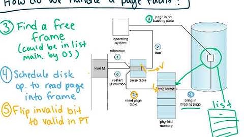 Demand Paging And Page Faults