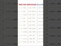 Fraction Table