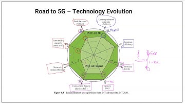 5G and Network Slicing - 2nd Session