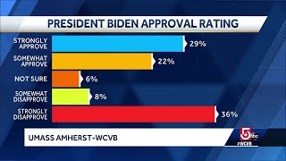 Poll finds 51% approval rating for President Biden