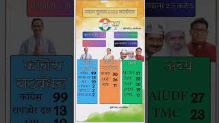 Assam Election 2026: Alliance Seat Sharing Explained! 🗳️#assam #bjp #congress #shorts #election2026