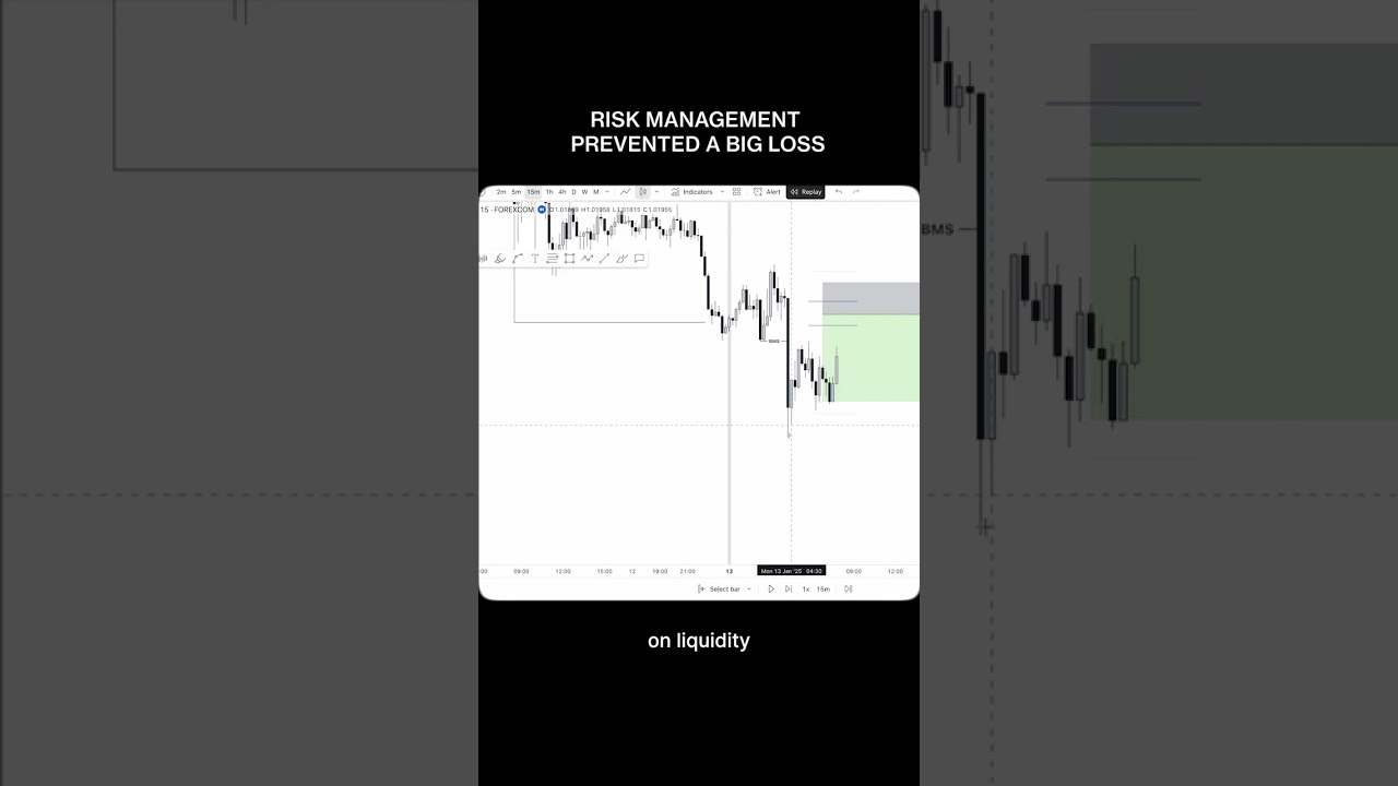 You can be right on the trade and still need to protect yourself. 📈