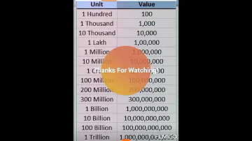 Hundred Thousand Lakh Crore Million Spelling 