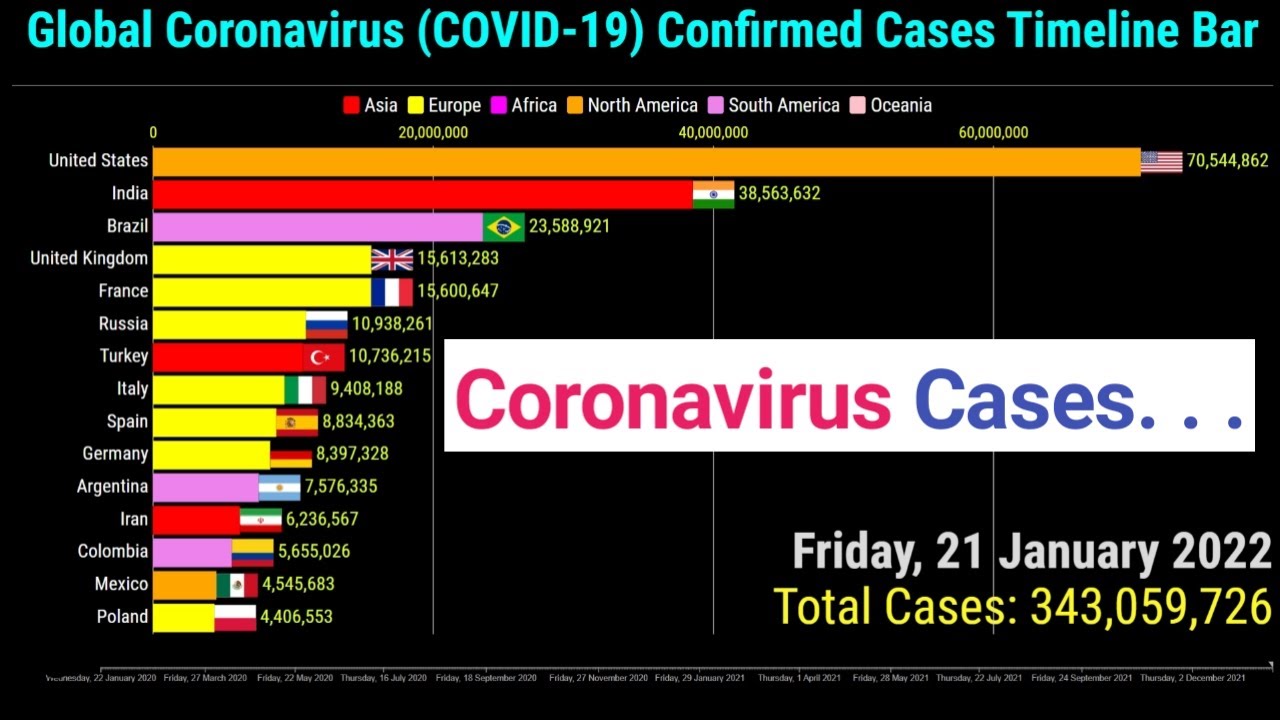 Top 15 Countries by Total Coronavirus Cases Timeline Bar | 21st January 2022 | COVID-19 Update Graph