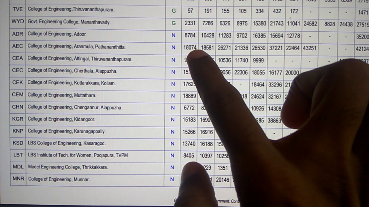 Computer Science & Engineering KEAM 2019 Last Rank Details