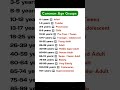 Common Age Group #education #awareness #englishtips