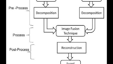 Image Fusion Using PCA on MRI and CT Image Matlab Project with Source Code