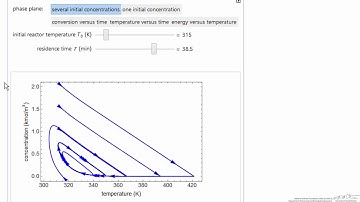 Multiple States in a CSTR and Phase Planes (Interactive Simulation)