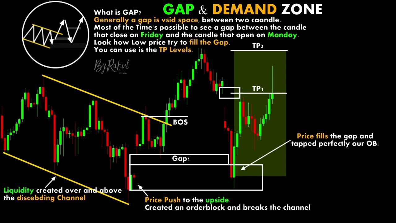 Gap & Demand Zone @ChartPatterns ｜ Forex ｜ Crypti ｜ stock market ｜ New ｜ Gold ｜ oil 