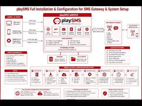 playSMS Full Installation & Configuration for SMS Gateway & System Setup