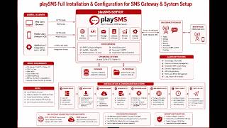 playSMS Full Installation &amp; Configuration for SMS Gateway &amp; System Setup