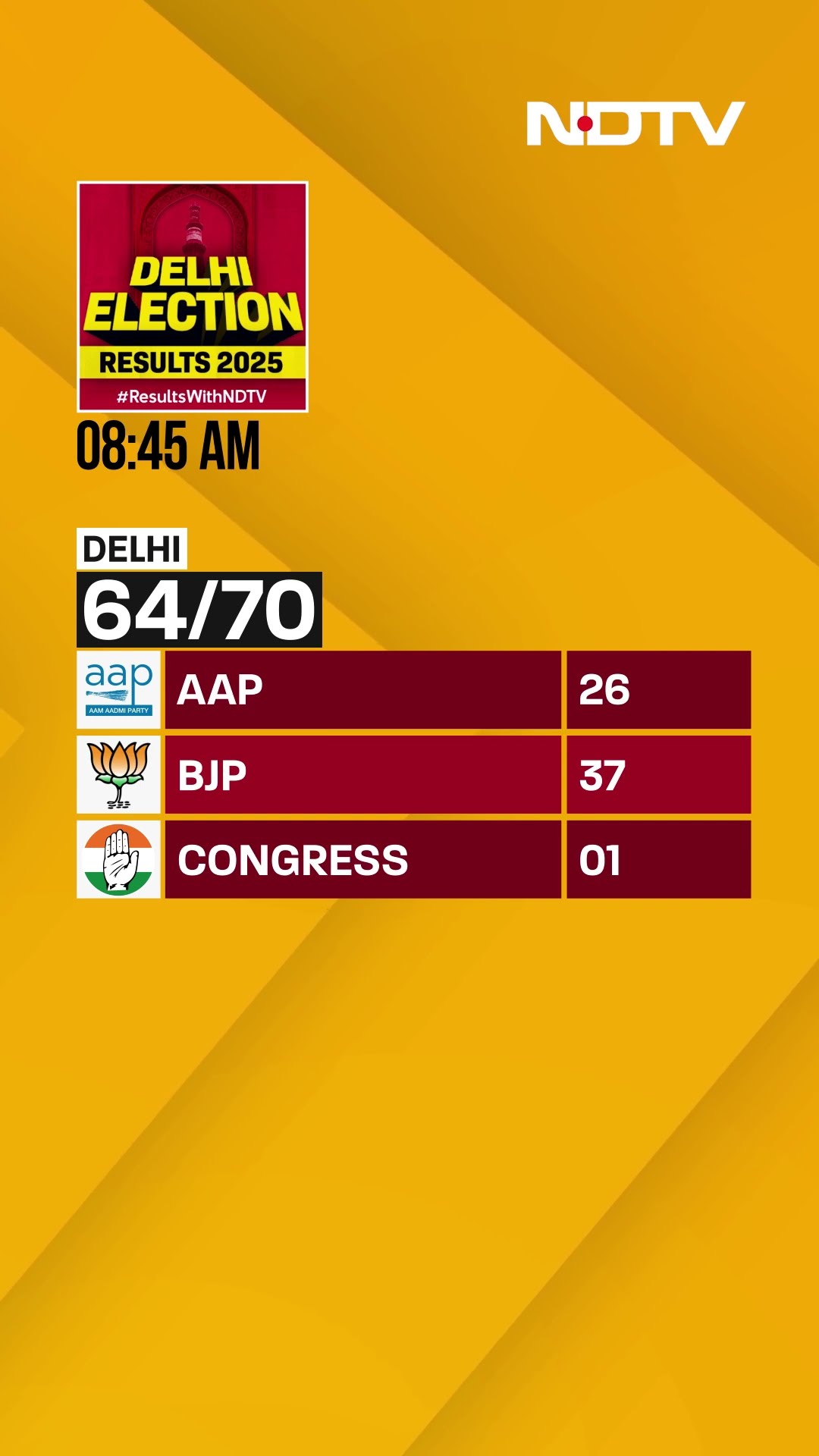 Delhi Results Latest : BJP Crosses Majority Mark In Early Leads, AAP Trails