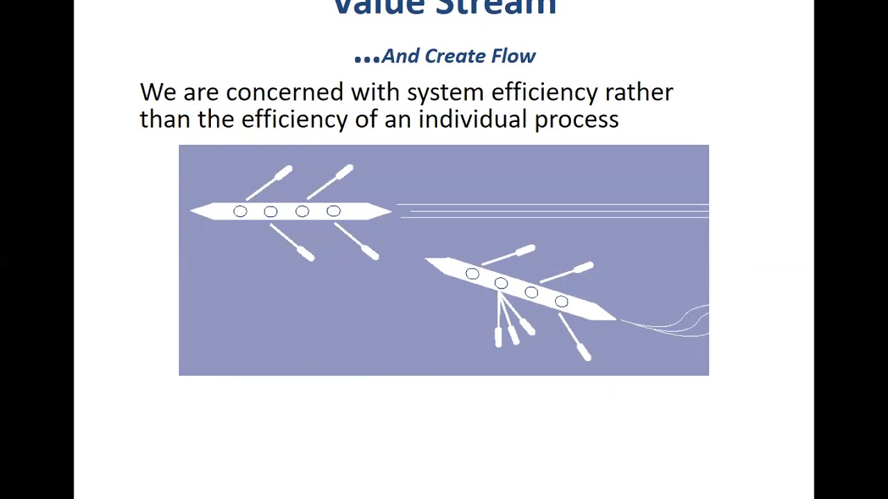 Value Stream Mapping - Future State Map - YouTube