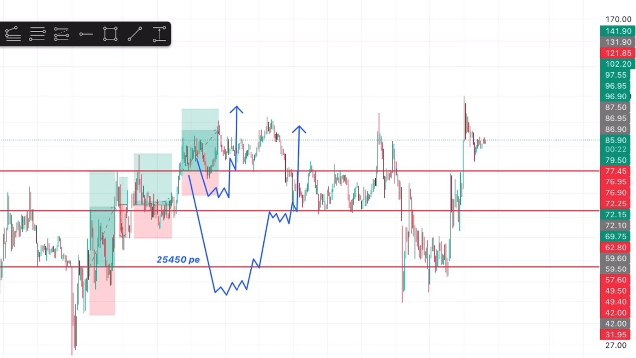 NIFTY Still Holding Not A Big Move| BEARS ENTER IN MARKET 🤯‼️ - YouTube