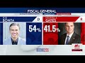 Un análisis rápido de los resultados preliminares de las elecciones primarias en California