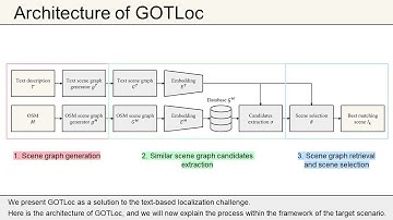 GOTLoc: General Outdoor Text-based Localization Using Scene Graph Retrieval with OpenStreetMap
