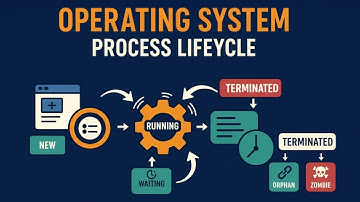 The Life of a Process in OS 🔥 Fork, Scheduler, Orphans & Zombies