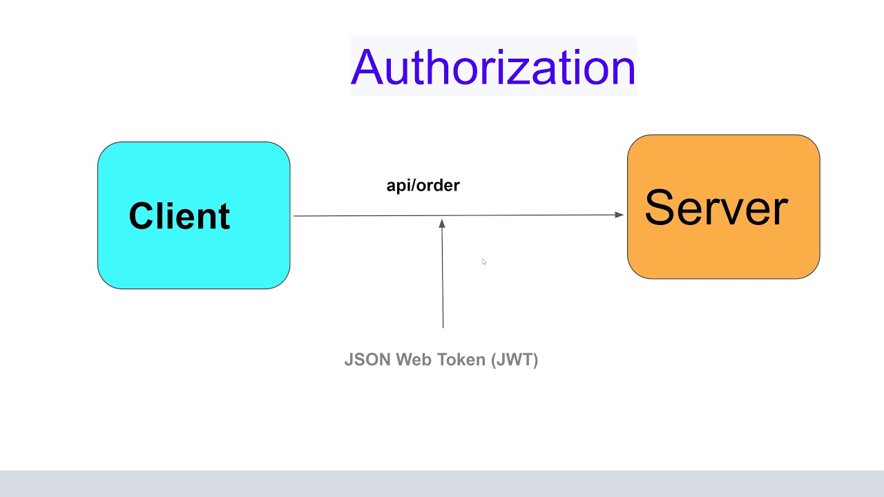 Client authorization. Authentication authorization. Authentication vs authorization. Digest authentication. Identification authentication authorization.