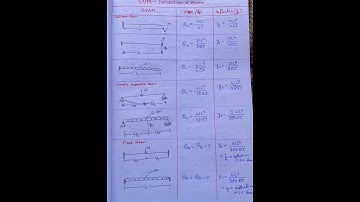 DEFLECTION OF BEAM UNDER DIFFERENT LOADING/SUPPORT CONDITION.
