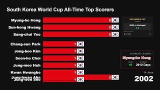 South Korea World Cup All-Time Top Scorers | Bar Chart Race