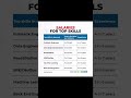 | Salaries for Top Skills |#viral #education #skills