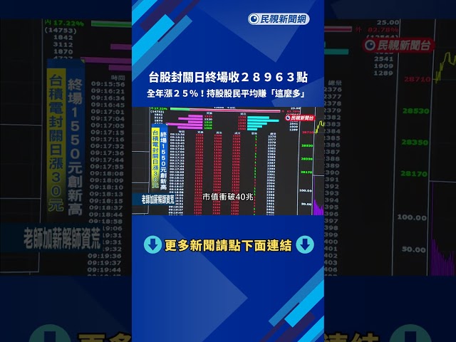2025封關日! 台股終場28963點創新高 全年漲5298點－民視新聞