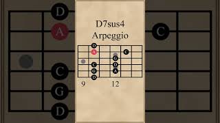 D Dominant 7 Suspended 4th Arpeggio (D7sus4)