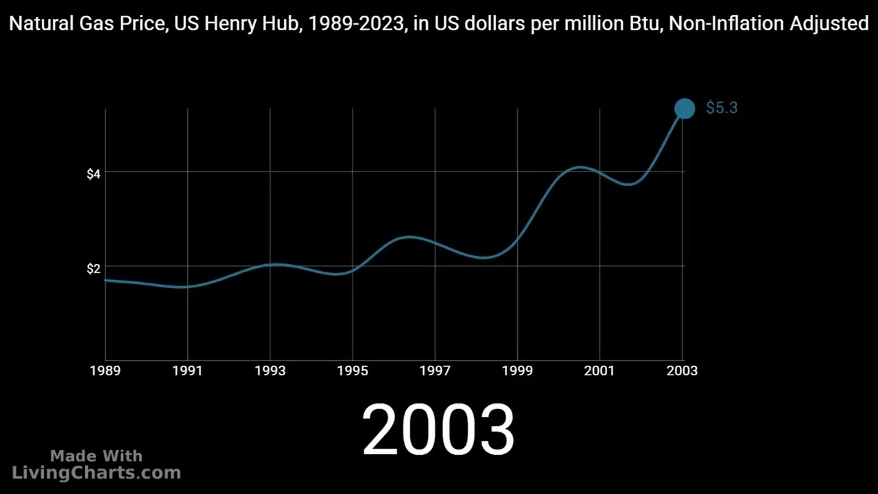 Natural Gas Price, US Henry Hub, 1989-2023, in US dollars per million Btu, Non-Inflation Adjusted