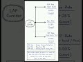 LAF Corridor #upsc #economics #policy #repo #money #shorts #viral