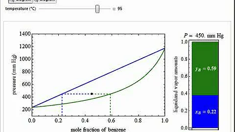Pxy and Txy Diagrams for Vapor-Liquid Equilibrium (VLE)