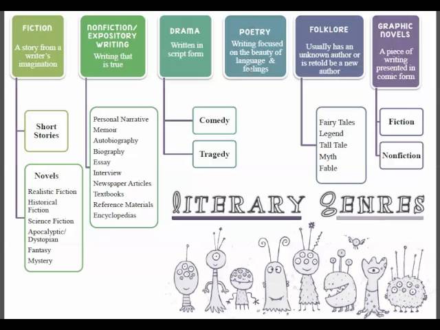 What are the 7 genres of literature?