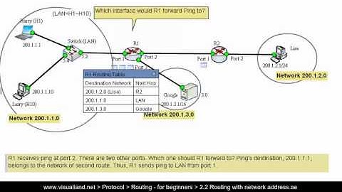 2 2 Routing with network address ae en