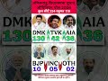 🔥तमिलनाडु चुनाव 2026:😱 महा ओपिनियनपोल ! किसकी बनेगी सरकार ? | TN Opinion Poll2026 Today Live #dmk