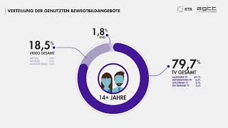 Bewegtbildstudie 2021: Bewegtbildnutzung steigt weiter