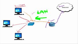 [8] شرح الروتر [Router] وكيف ترتبط الشبكات بالأنترنيت +CCNA 200125, NETWORK