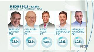 Pesquisa mostra intencao de voto para o Senado em SC