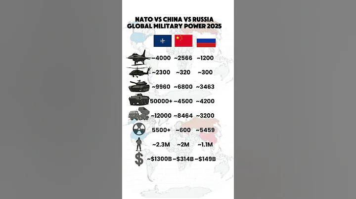 NATO vs China vs Russia — Military Power & Budget Comparison (2025)