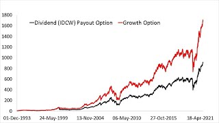 Why mutual fund dividend option IDCW returns are not published?
