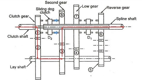 Constant Mesh Gearbox | How Gearbox Works | Construction & Working | Automobile Engineering