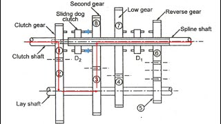 SLIDING MESH GEAR BOX OPERATION / DEMONSTRATION - PART 1 