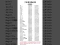 2025年荣耀手机二手市场价格表,你的手机还值多少? #荣耀手机 #二手手机 #手机推荐 荣耀30pro+/magic5pro/70pro/80pro/90pro/200pro/300pro/mag