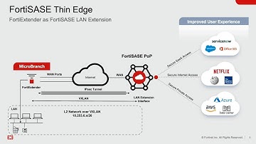 Extending Security to Microbranches with Fortinet Universal SASE | FortiSASE
